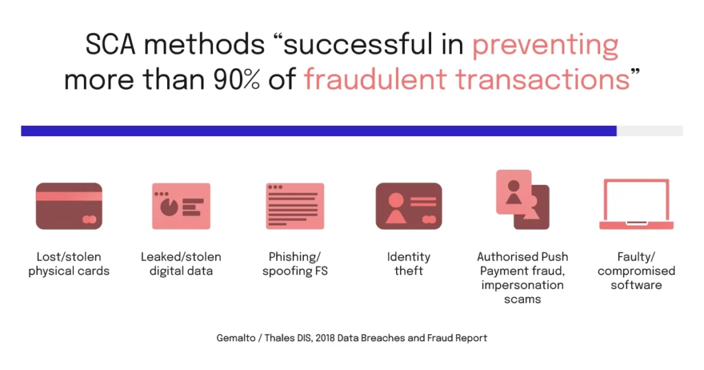 Strong Customer Authentication in embedded finance
