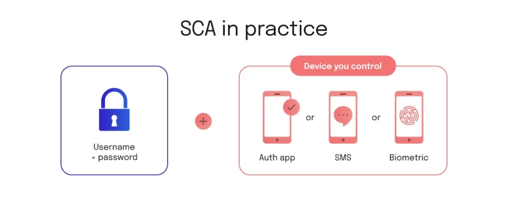 Strong Customer Authentication in embedded finance