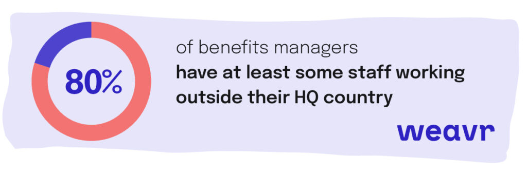 80% of benefits managers have at least some staff working outside their HQ country
