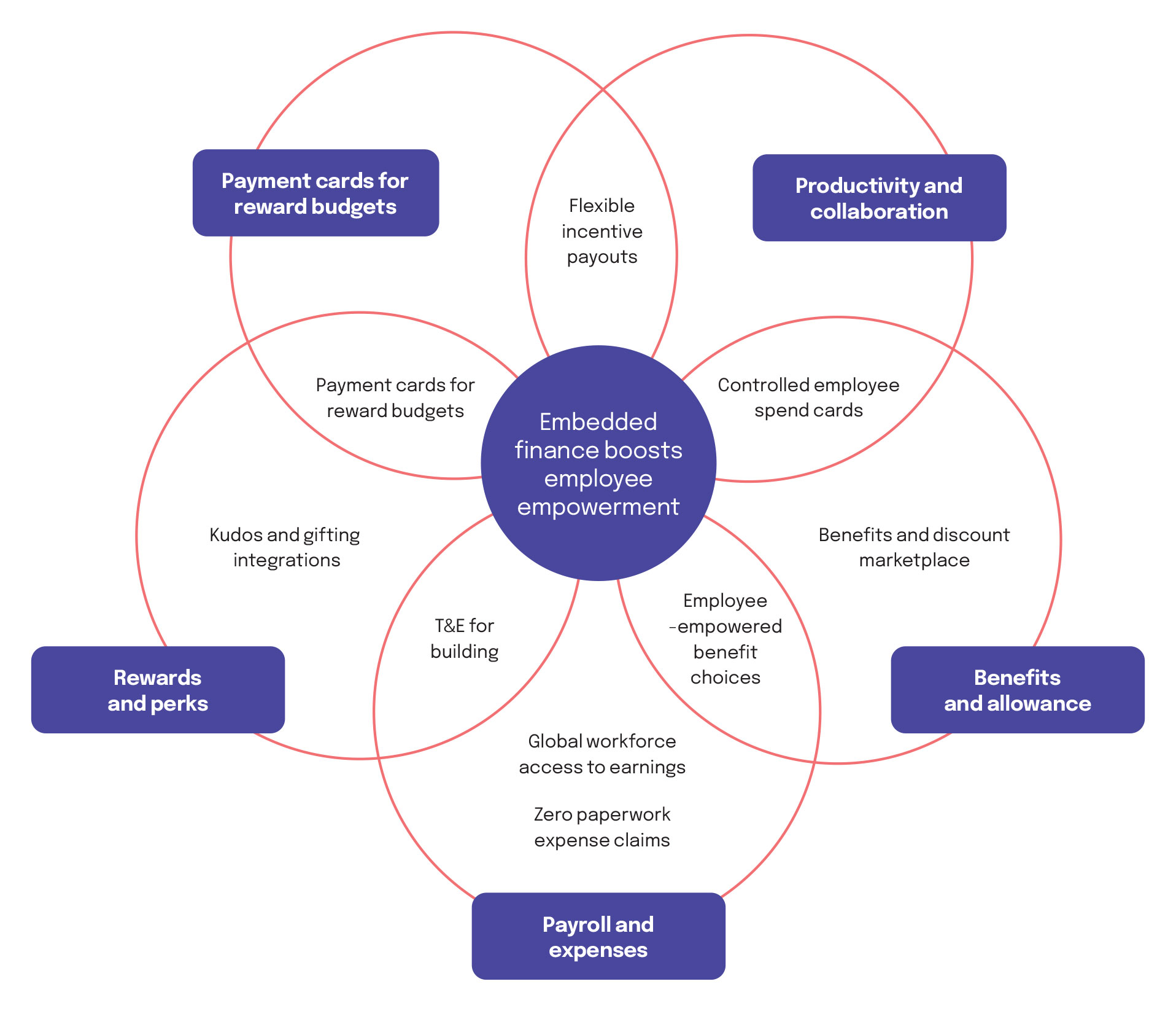 How embedded finance can enhance the workplace