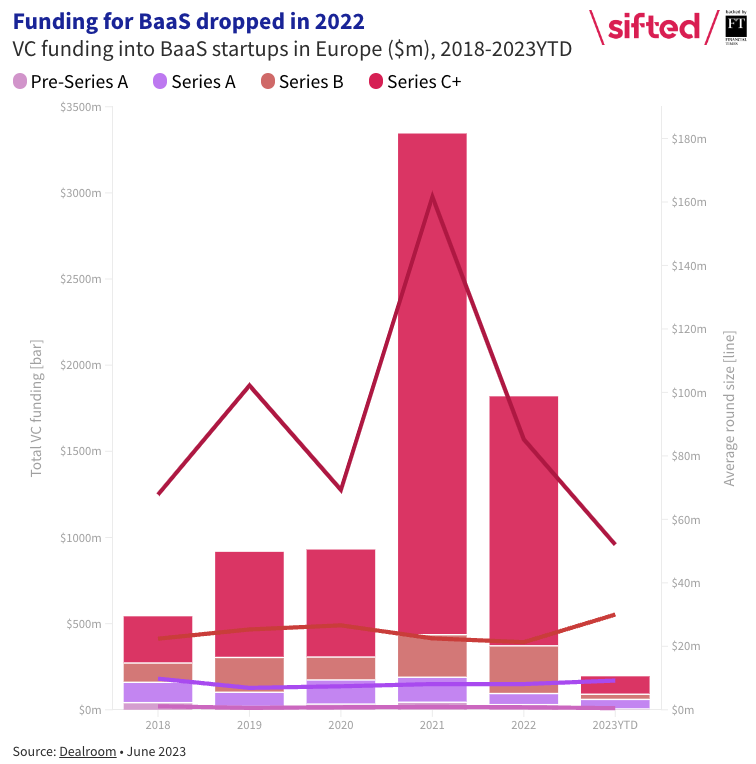 Funding for Baas in 2022