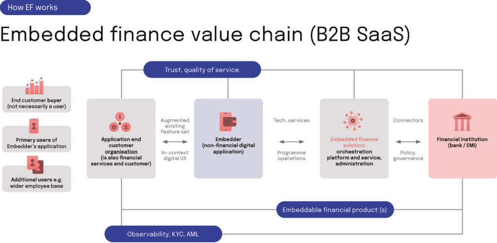 Embedded finance for B2B SaaS