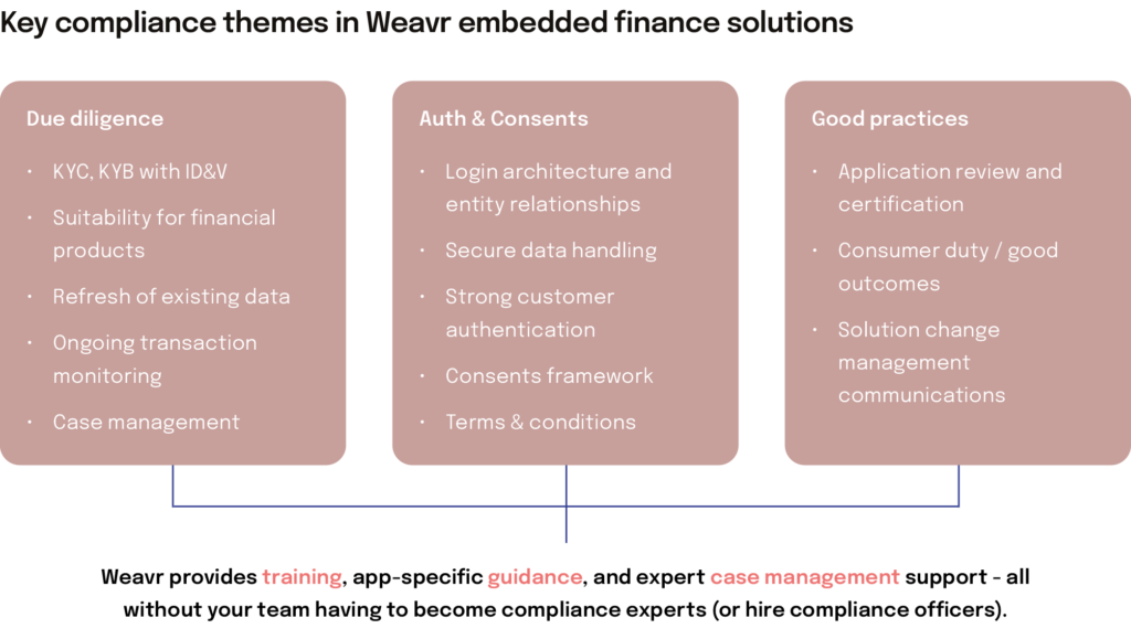 Compliance themes for embedded finance