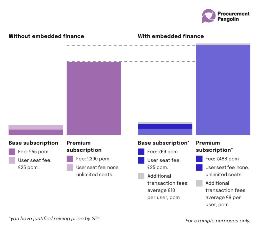 Embedding financial features in your platform allows you to justify price increases - another example of how embedded finance makes you money 
