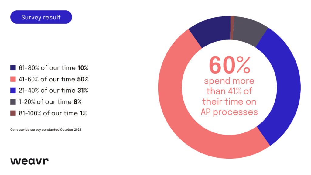 60% of Accounts Payable workers. spend more than 41% of their time on Accounts Payable processes