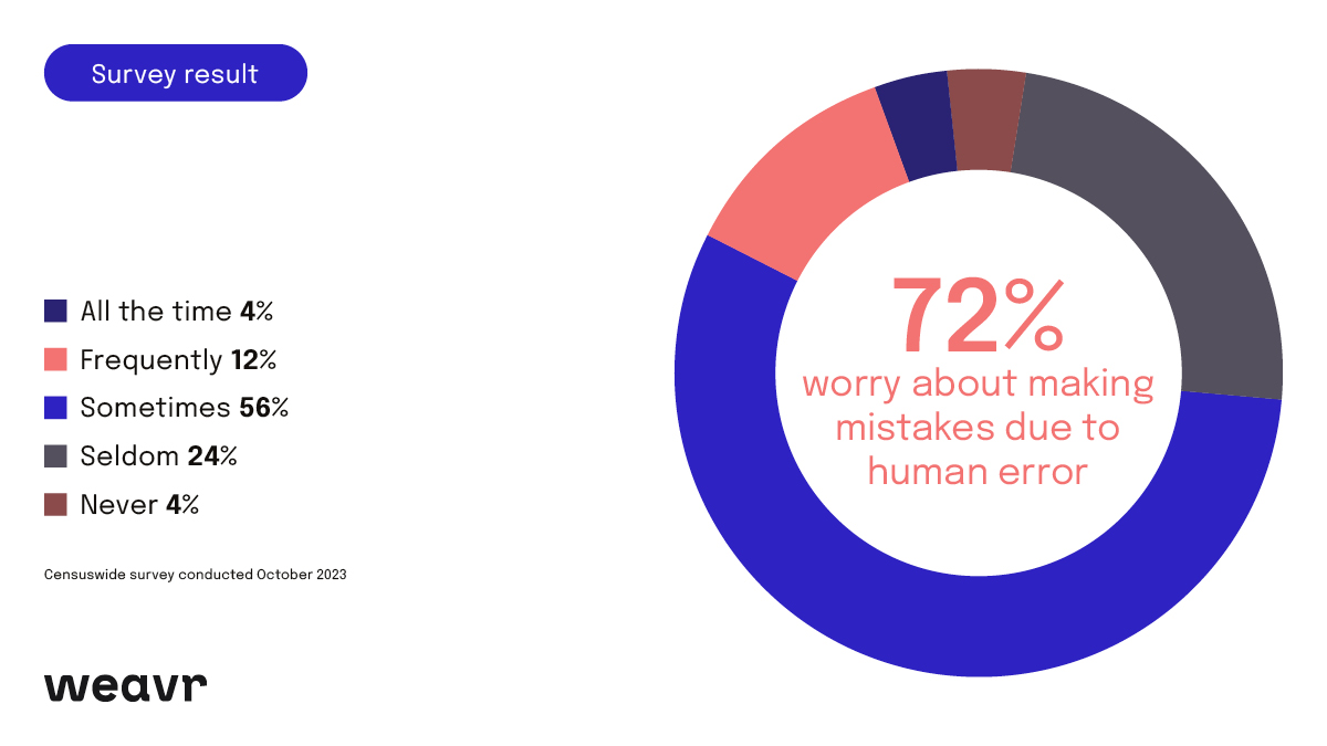 72% of Accounts Payable professionals worry about making mistakes due to human error.