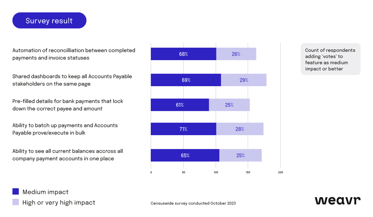Weavr finds that the majority of finance professionals are keen to:
- See all current balances across their company's payment accounts
- Batch up payments and approve/execute in bulk
- Pre-filled details for bank payments that lock down the correct payee and amount
- Shared dashboards to keep all stakeholders on the same page
- Automation of reconciliation between completed payments and invoice statuses
