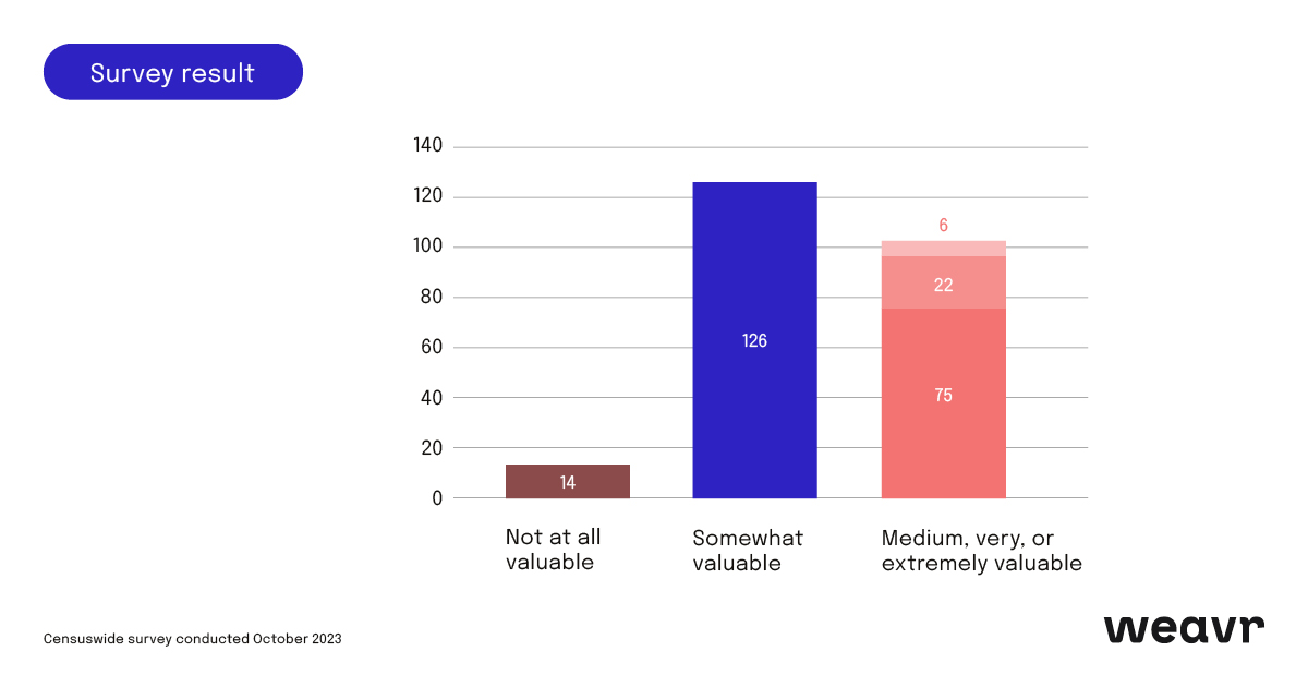 97% of finance professionals use software, and 94% of these professionals would like their AP software to be able to execute payments, not just prepare them. Just over two fifths say this ability would be significantly valuable.