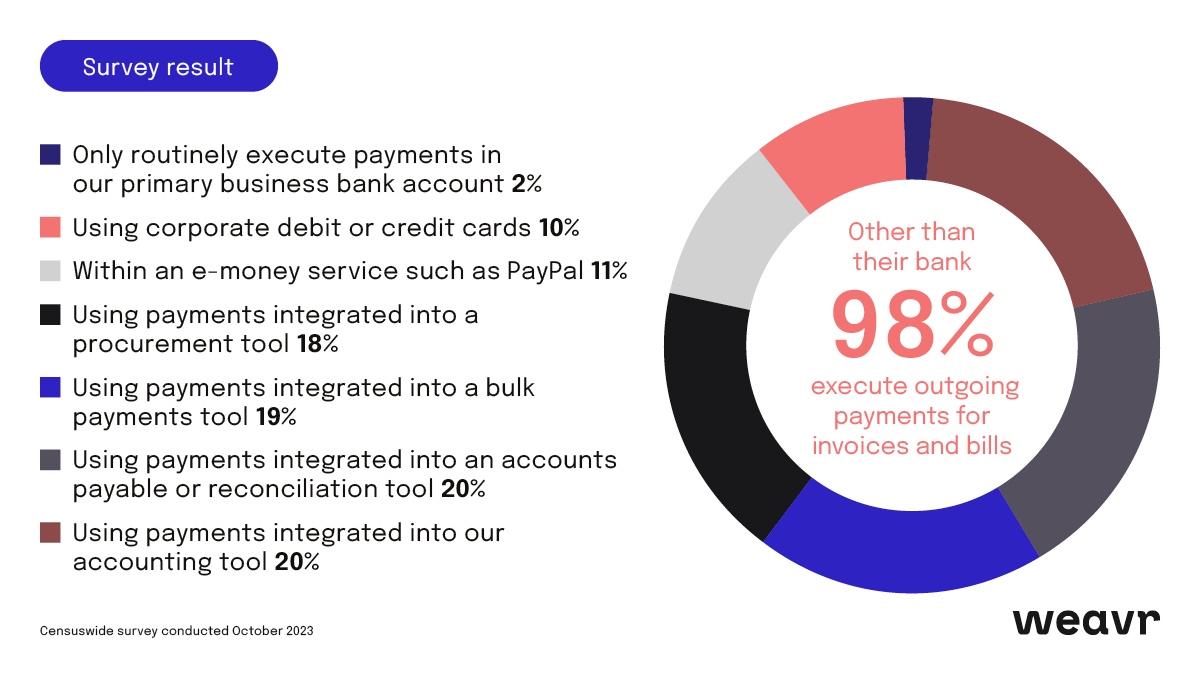 98% of Accounts Payable professionals use tools outside of their bank accounts to pay invoices and bills.