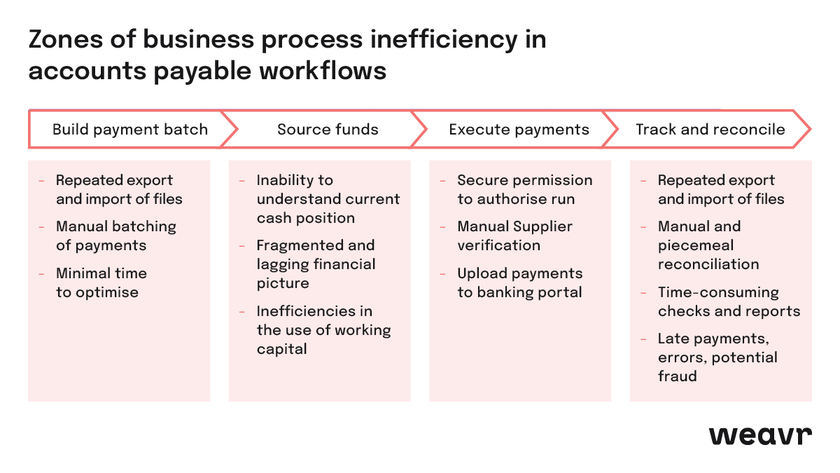 How embedded finance can improve process inefficiency in Accounts Payable workflows