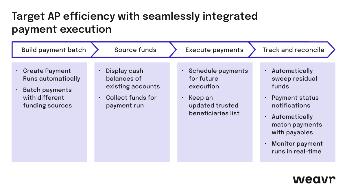 How seamlessly integrated payment execution improves Accounts Payable efficiency