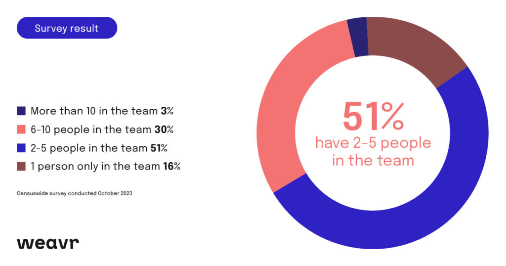 51% of Accounts Payable professionals have two to five people on their team.