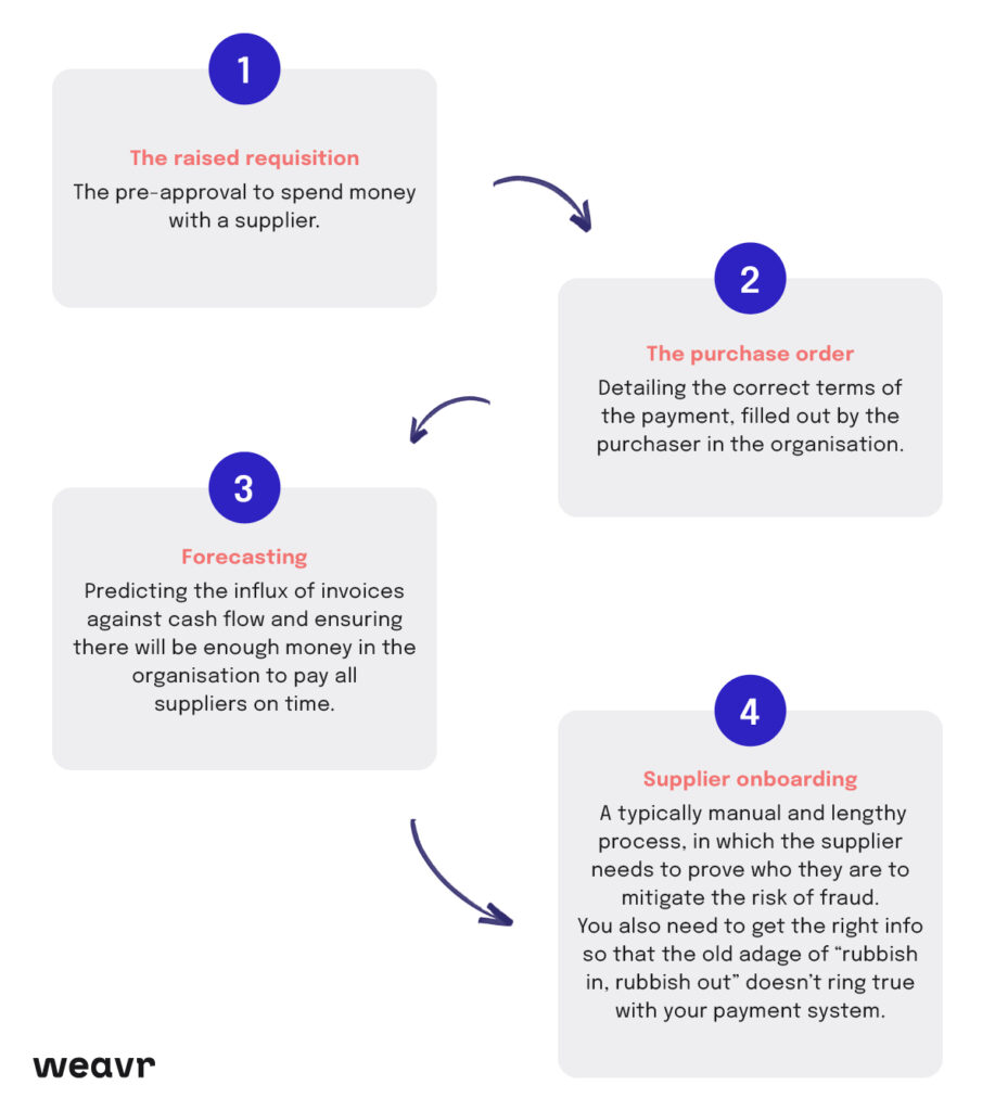 1. The raised requisition – the pre-approval to spend money with a supplier. 
2. The purchase order – detailing the correct terms of the payment, filled out by the purchaser in the organisation. 
3. Forecasting – predicting the influx of invoices against cash flow and ensuring there will be enough money in the organisation to pay all suppliers on time.
4. Supplier onboarding – a typically manual and lengthy process, in which the supplier needs to prove who they are to mitigate the risk of fraud. You also need to get the right info so that the old adage of “rubbish in, rubbish out” doesn’t ring true with your payment system.