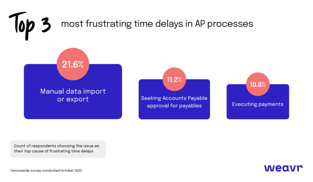 The top 3 most frustrating time delay in Accounts Payable processes that Weavr's research reveals are:
1. Manual data and import of export (21.6%)
2. Seeking AP approvals (11.2%)
3. Executing payments (10.8%)