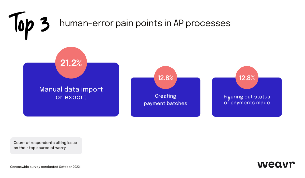 The top 3 worries for human error in AP processes:
1. 21.2%. cite manual data import or export
2. 12.8% state creating payment batches.
3. 12.8% say it's figuring out the status of payments made 