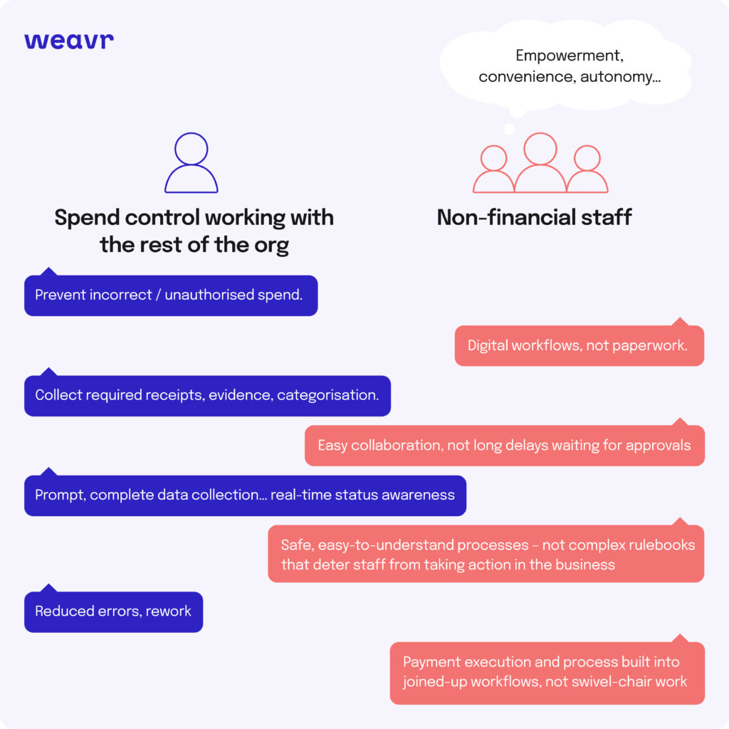 Spend management and embedded finance - Weavr