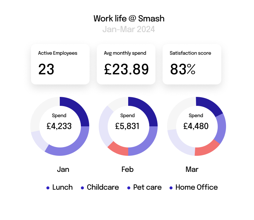 Benefits usage insights